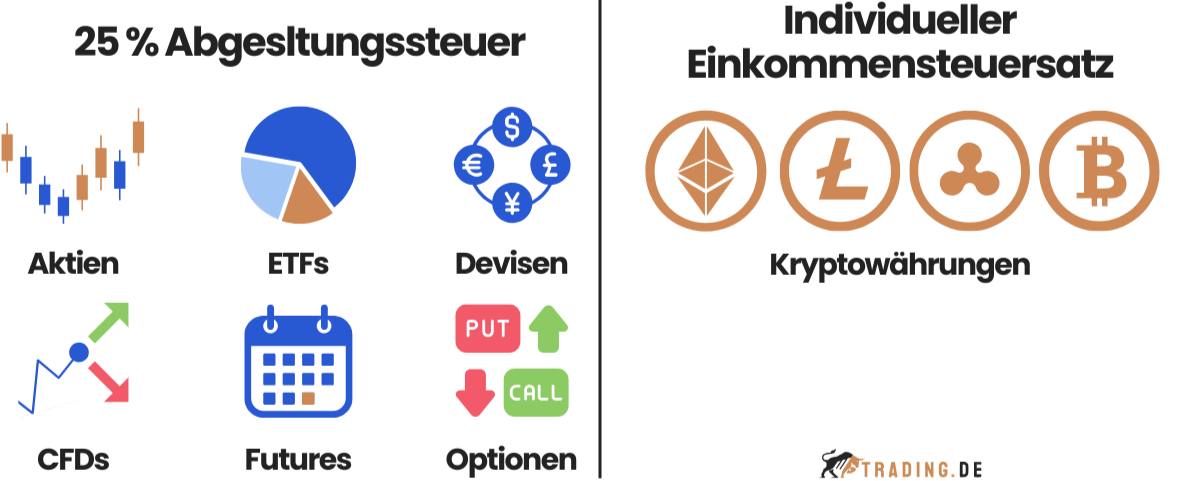 Abgeltungssteuer auf Finanzprodukte