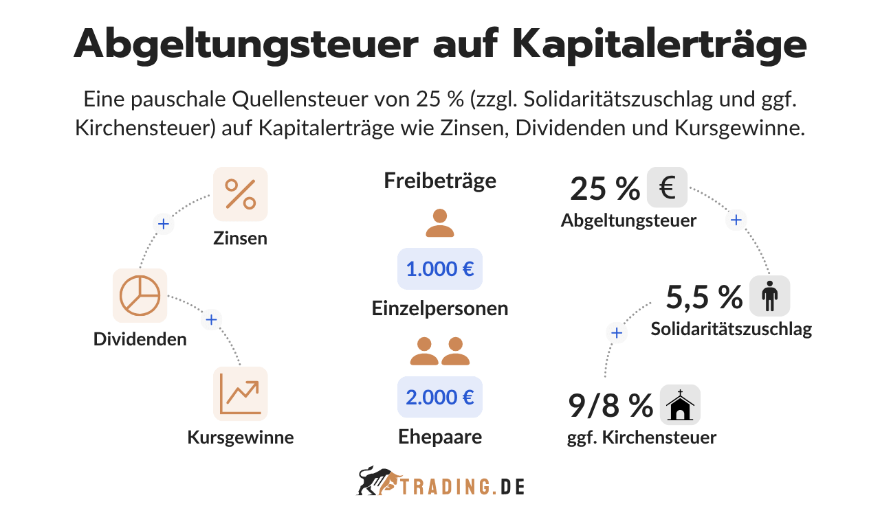 Abgeltungssteuer auf Kapitalerträge Definition und Erklärung