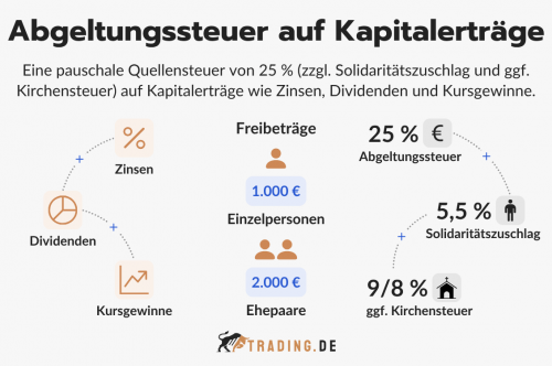 Abgeltungssteuer auf Kapitalerträge Definition und Erklärung
