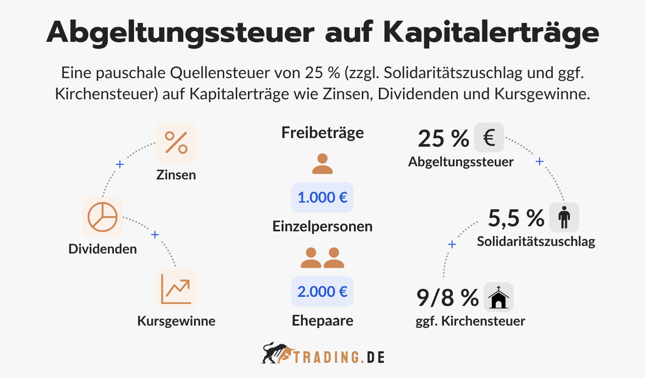 Abgeltungssteuer auf Kapitalerträge Definition und Erklärung