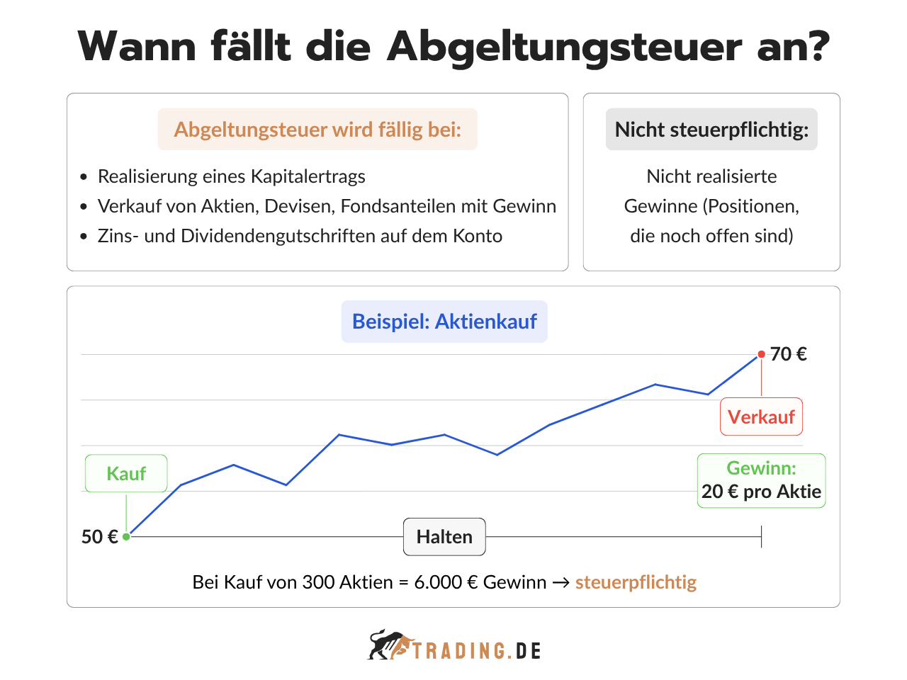 Abgeltungsteuer Fälligkeit bei Kapitalerträgen und Aktienverkäufen im Vergleich zu nicht realisierten Gewinnen