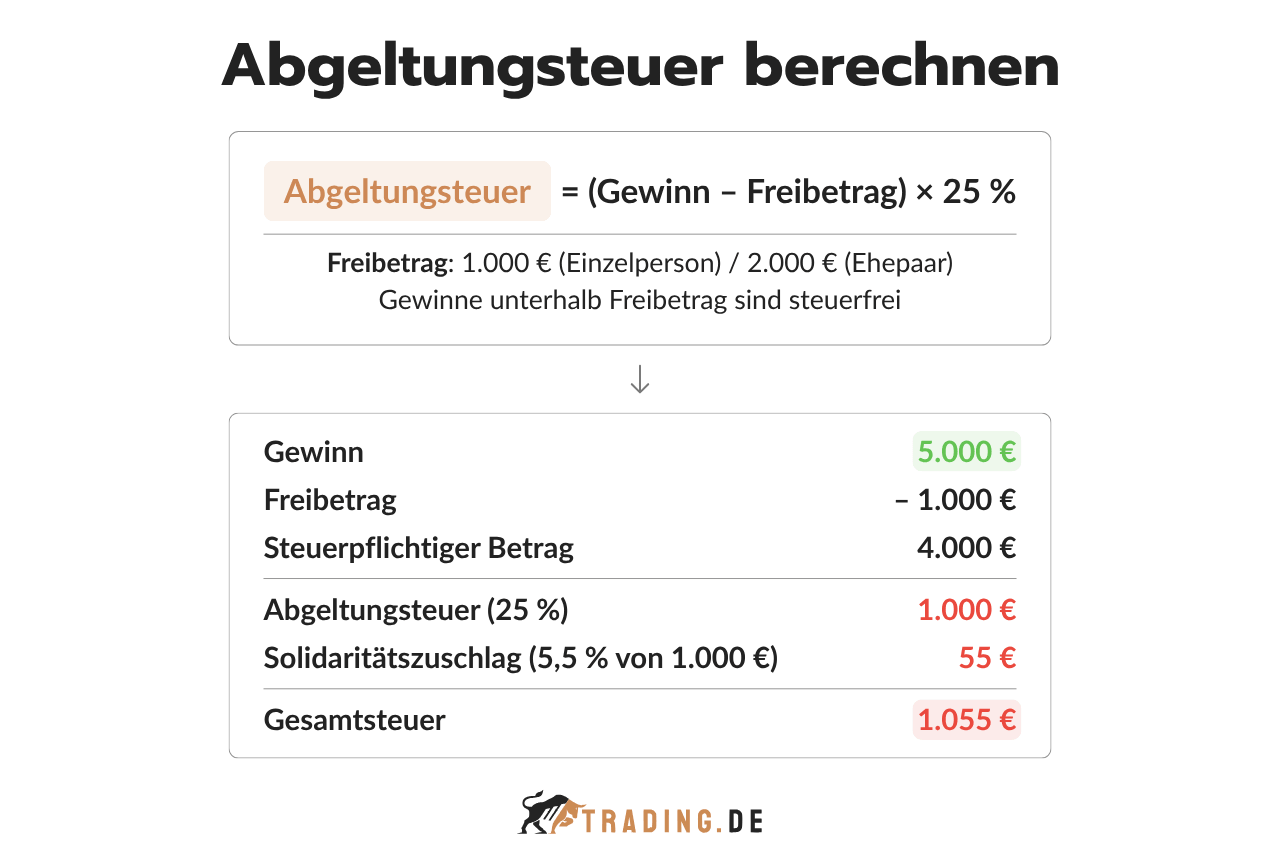 Abgeltungsteuer berechnen Formel mit Freibetrag und Rechenbeispiel.