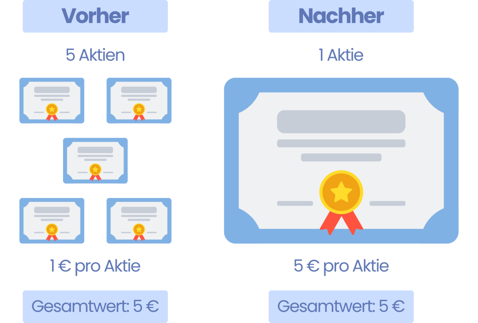 Was ist Reverse Split? ++ Definition & Ablauf Trading.de