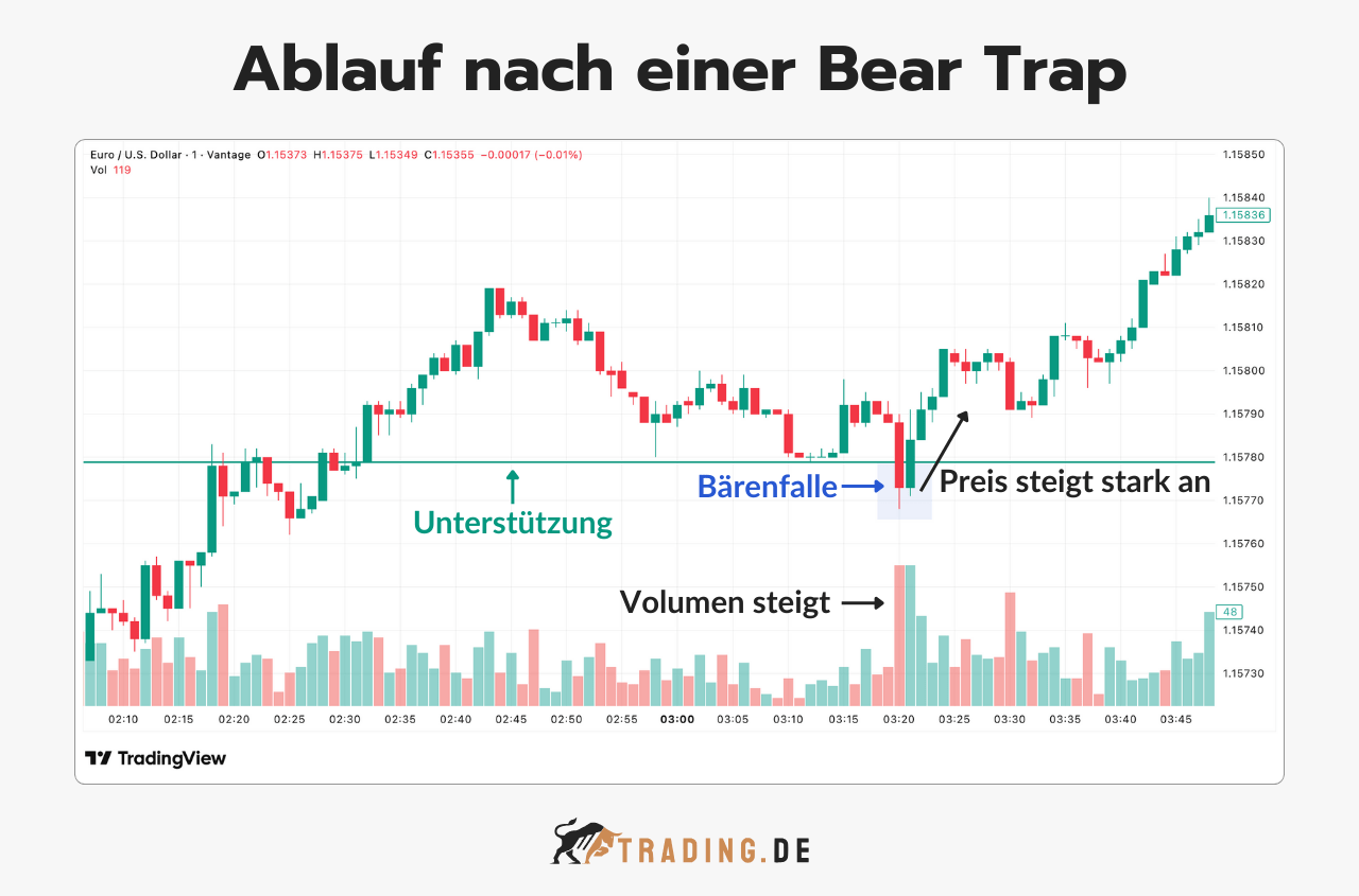 Ablauf nach einer Bear Trap (Bärenfalle)