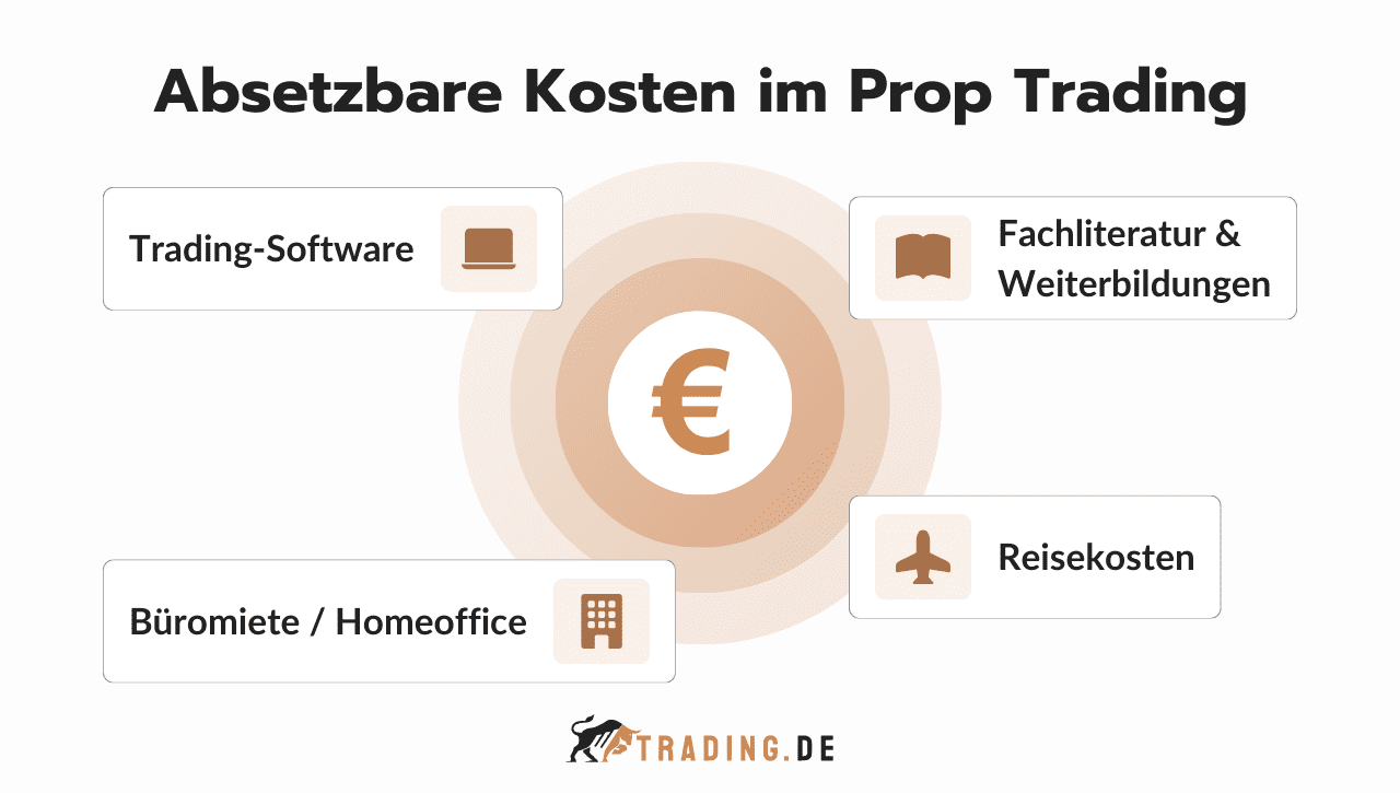 Absetzbare Kosten im Prop Trading