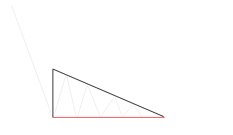 Absteigendes Dreieck Pattern Theorie (Descending Triangle)