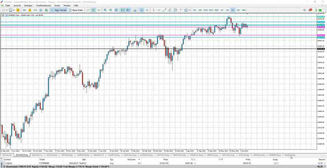 Admiral Markets Trading Chart