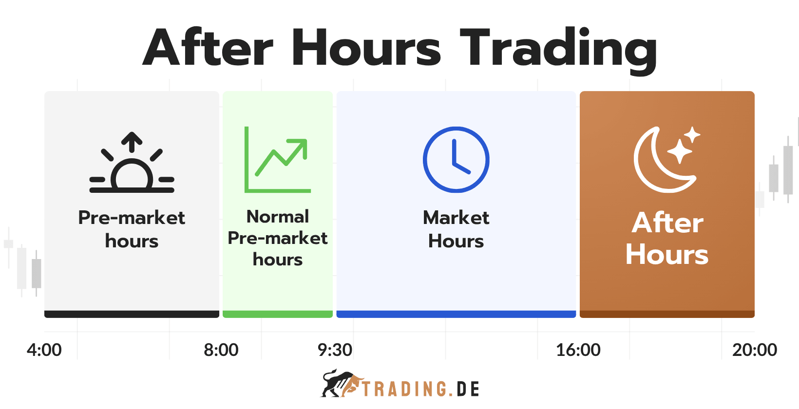 After Hours Trading Definition Nachbörslicher Handel, Funktionsweise, Vorteile und Nachteile