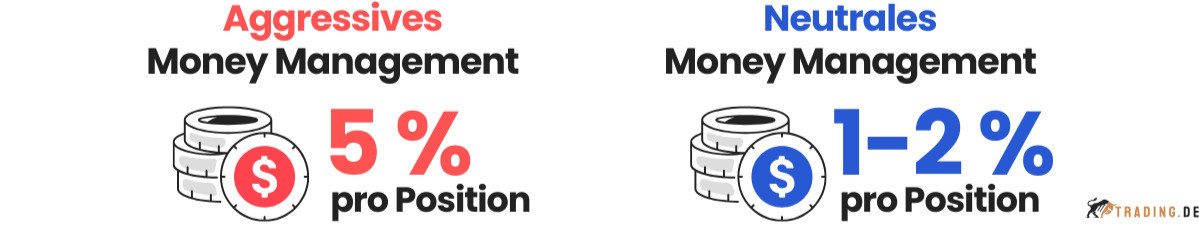 Aggressives vs neutrales Money Management im Trading