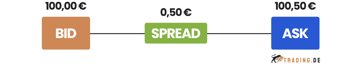 Aktien Spread Beispiel