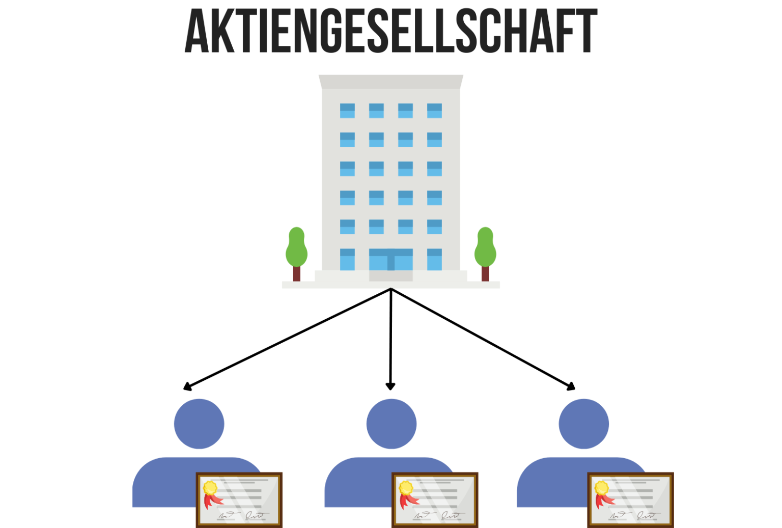 Was ist eine Aktiengesellschaft? | Einfach erklärt
