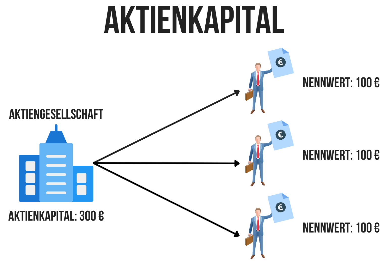 Aktienkapital (Grundkapital) Einfach Erklärt | Beispiele