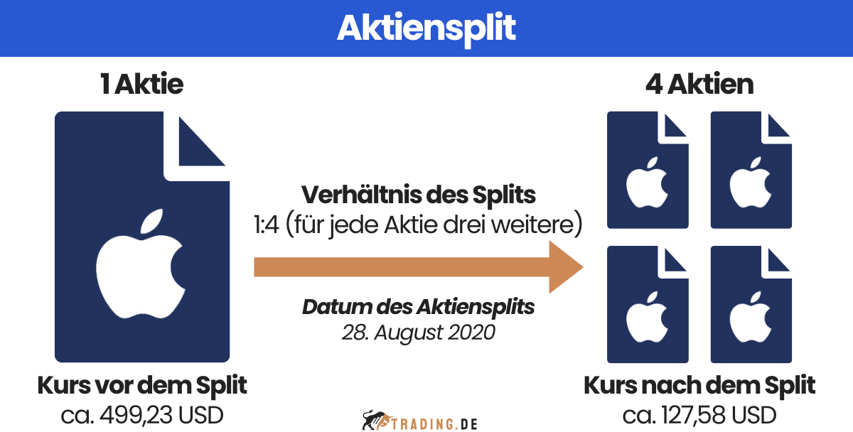 Apple Aktiensplit 2020: Aufteilung im Verhältnis 1:4, Kurs vor dem Split bei 499,23 USD, nach dem Split bei 127,58 USD – Ziel: Attraktivität für Anleger steigern.