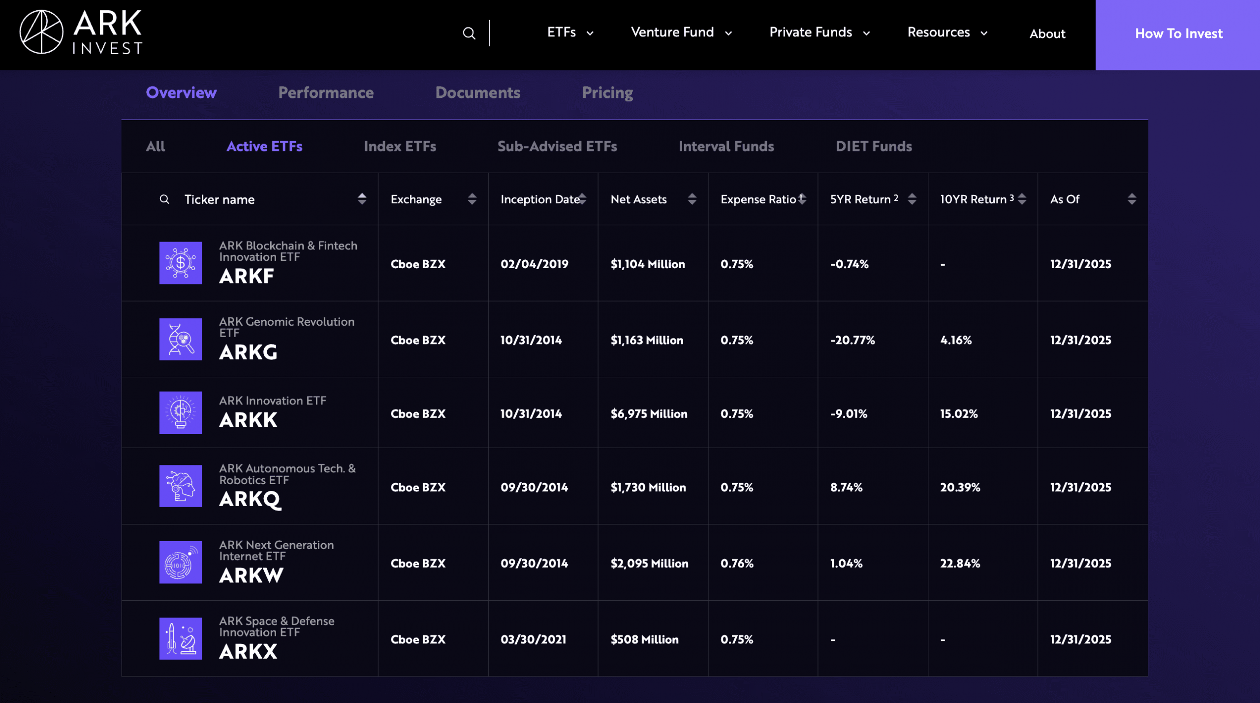 Aktive ETFs von Cathie Wood und ARK Invest