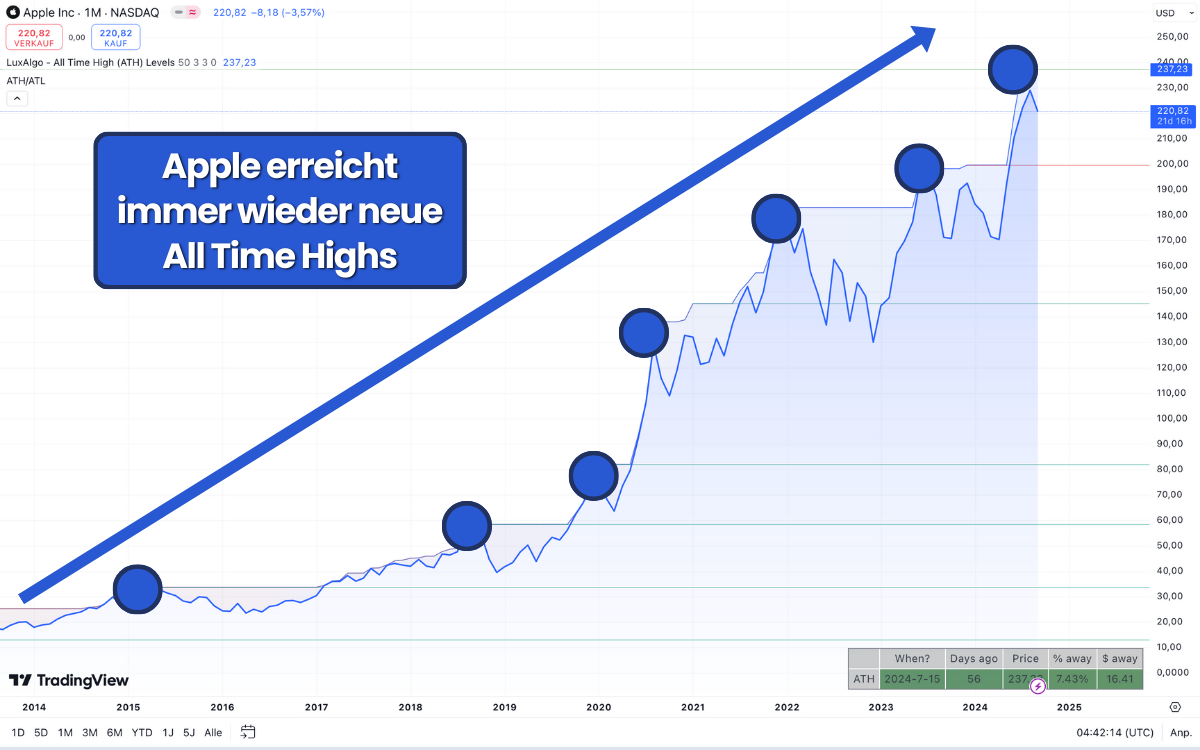 Apple Aktie verzeichnet immer wieder neue All Time Highs. Chart auf Tradingview.com