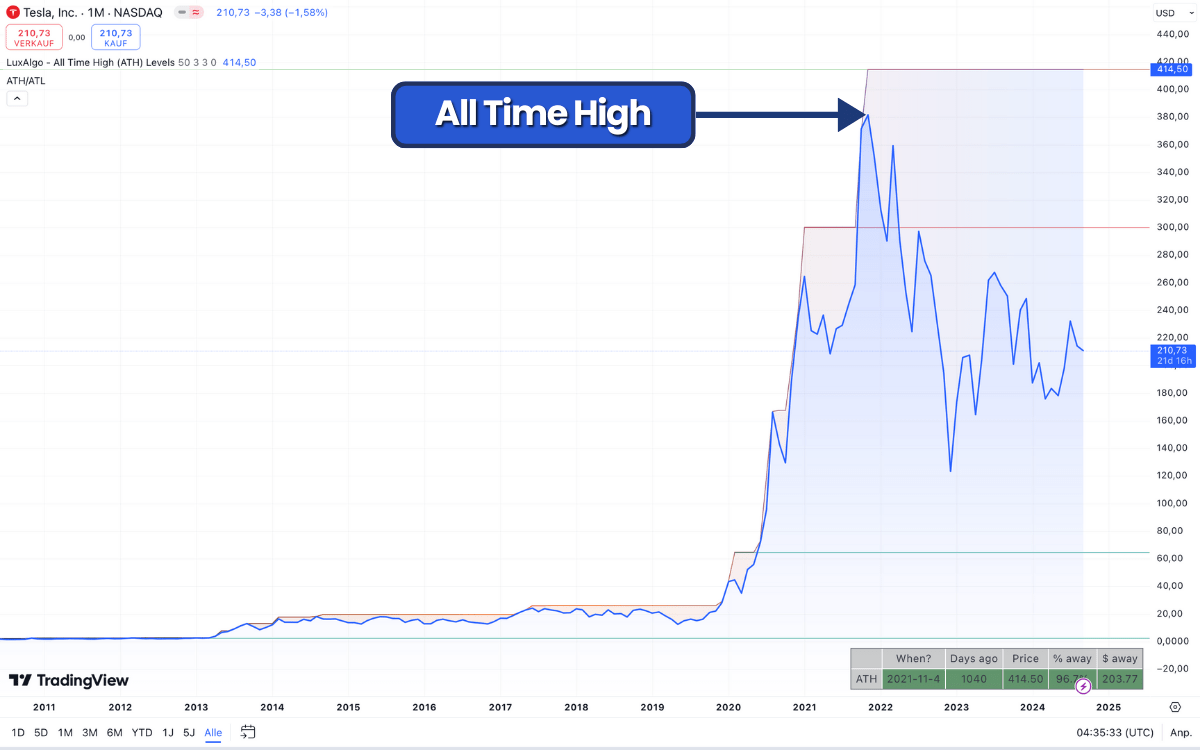 All Time High der Tesla Aktie im Chart auf Tradingview.com