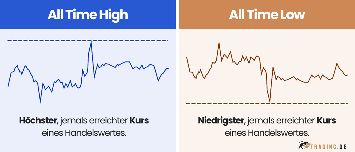 All Time High vs. All Time Low