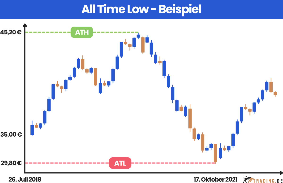 Beispiel zur Veranschaulichung des All Time Low und All Time High einer Aktie mit Kursverlauf von 35 Euro bis 45,20 Euro und einem Tiefststand von 29,80 Euro