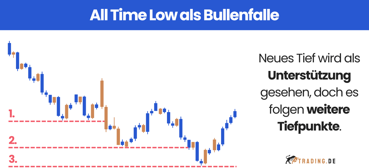 All Time Low als Bullenfalle