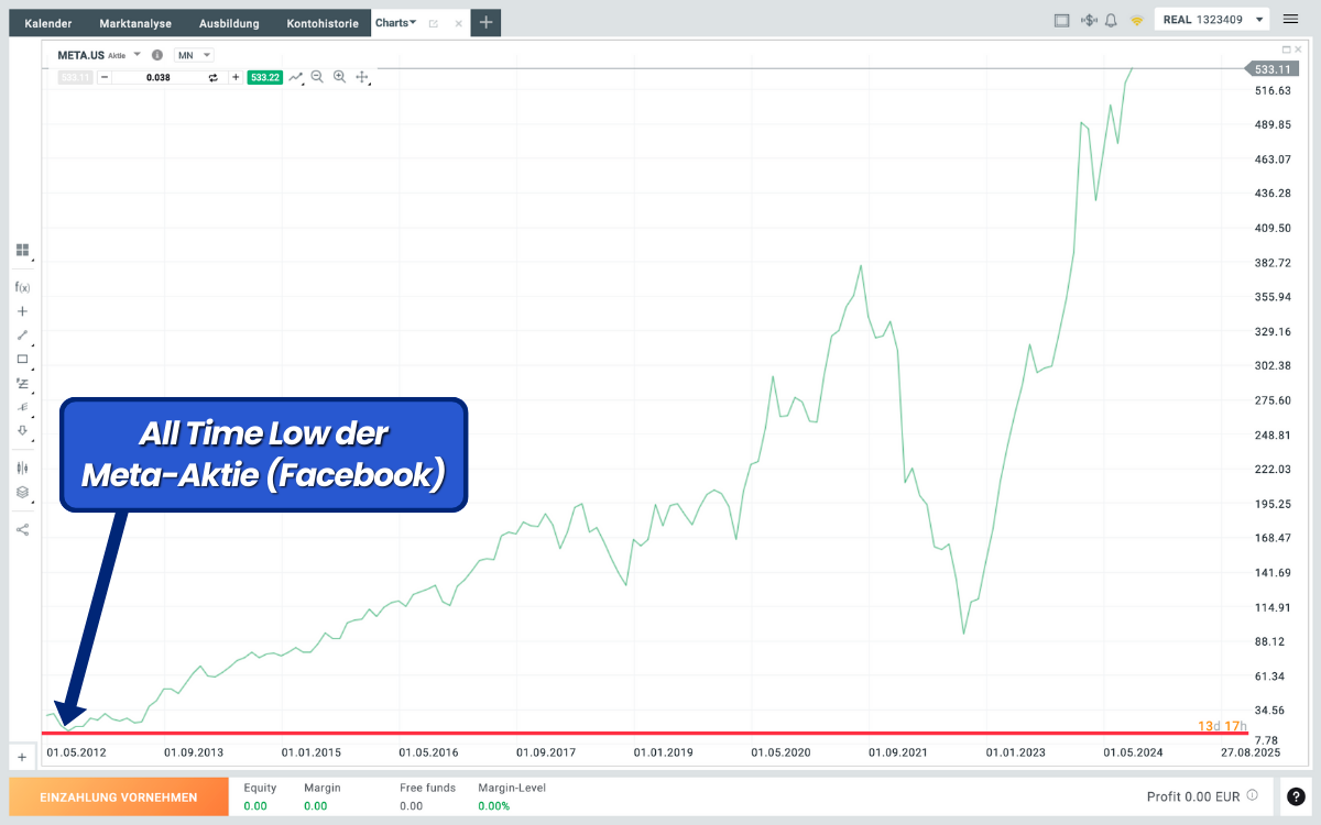 Allzeittief der Meta Aktie