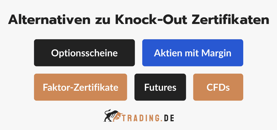 Alternativen zu Knock-Out Zertifikaten: Optionsscheine, Aktien mit Margin, Faktor-Zertifikate, Futures und CFDs.
