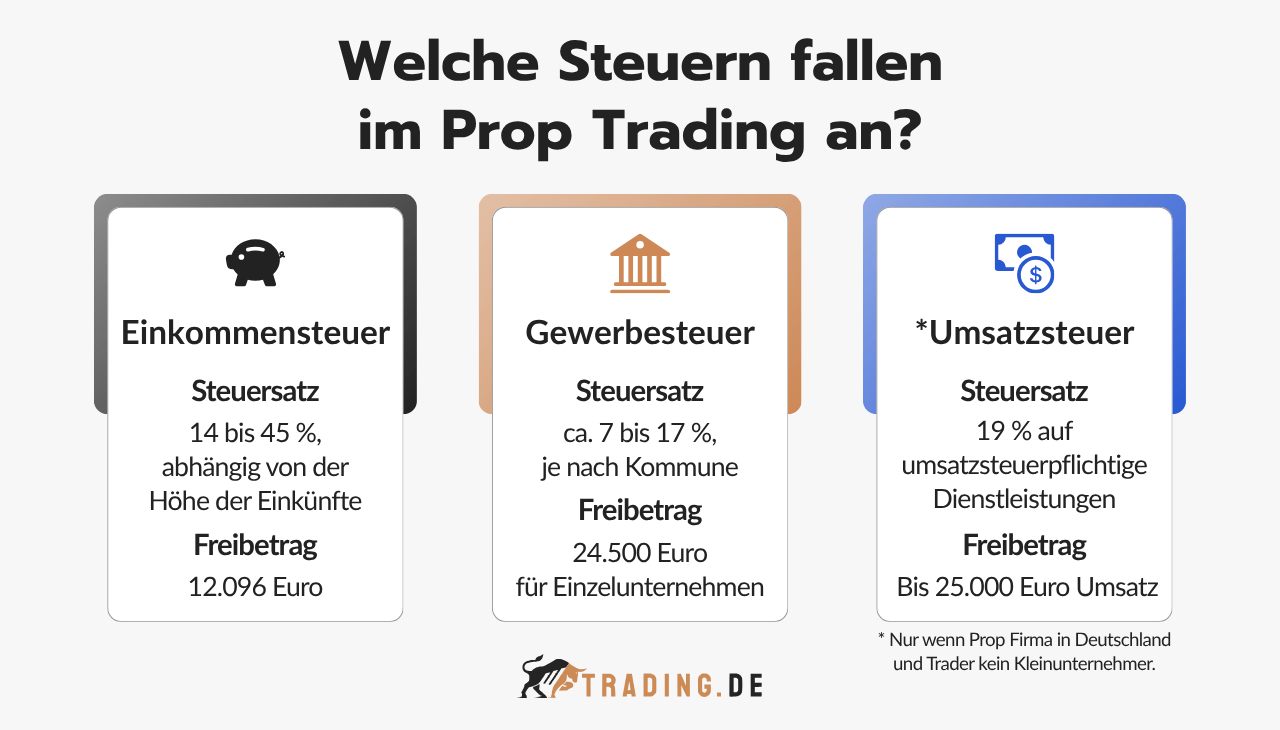 Anfallende Steuern im Prop Trading: Einkommensteuer, Gewerbesteuer und Umsatzsteuer.