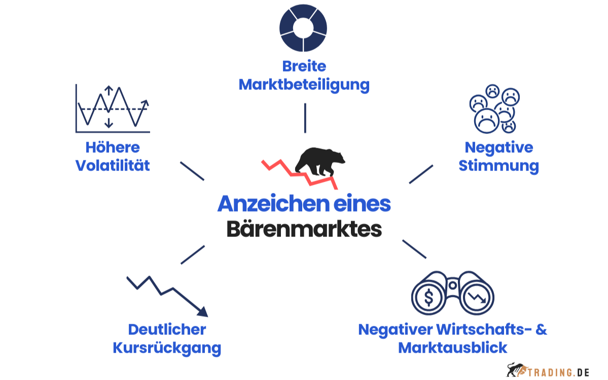 Anzeichen Bärenmarktes