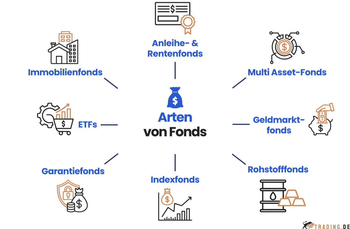 Fondsarten: Anleihe- und Rentenfonds, Multi Asset-Fonds, Geldmarktfonds, Rohstofffonds, Indexfonds, Garantiefonds, ETFs und Immobilienfonds.