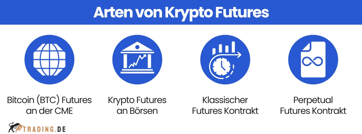 Arten von Krypto Futures