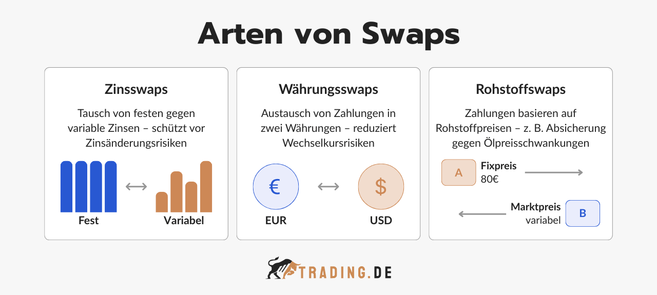 Arten von Swaps: Zinsswaps, Währungsswaps und Rohstoffswaps