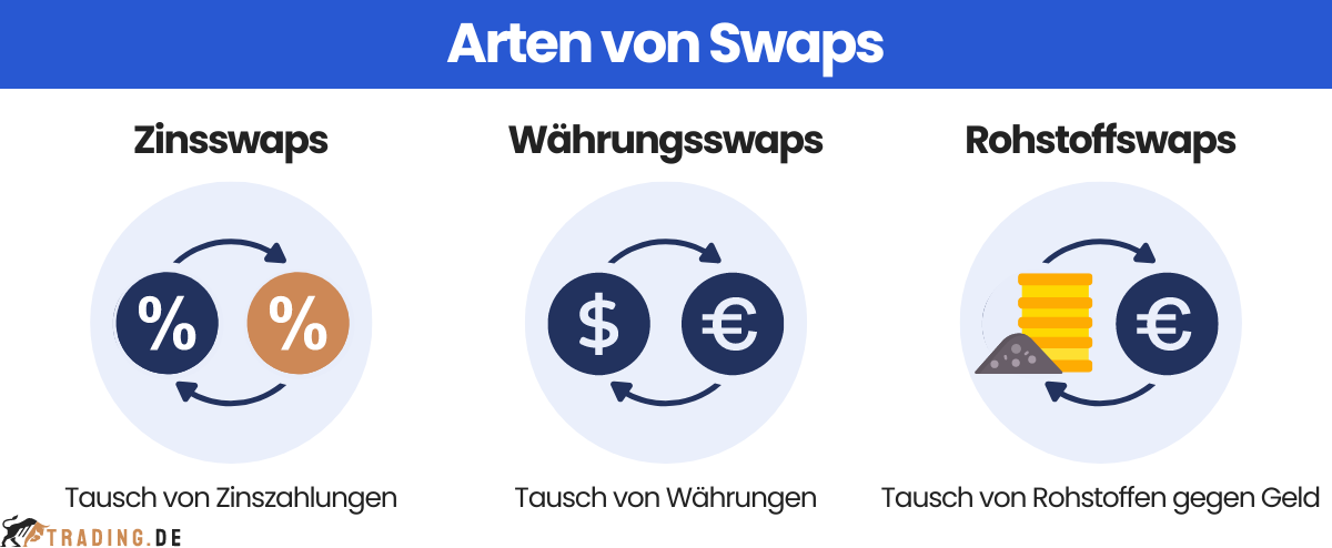 Darstellung von Zinsswaps, Währungsswaps und Rohstoffswaps.