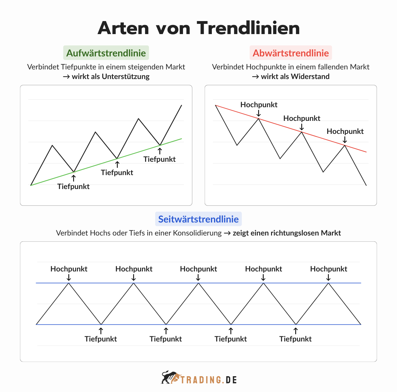 Arten von Trendlinien