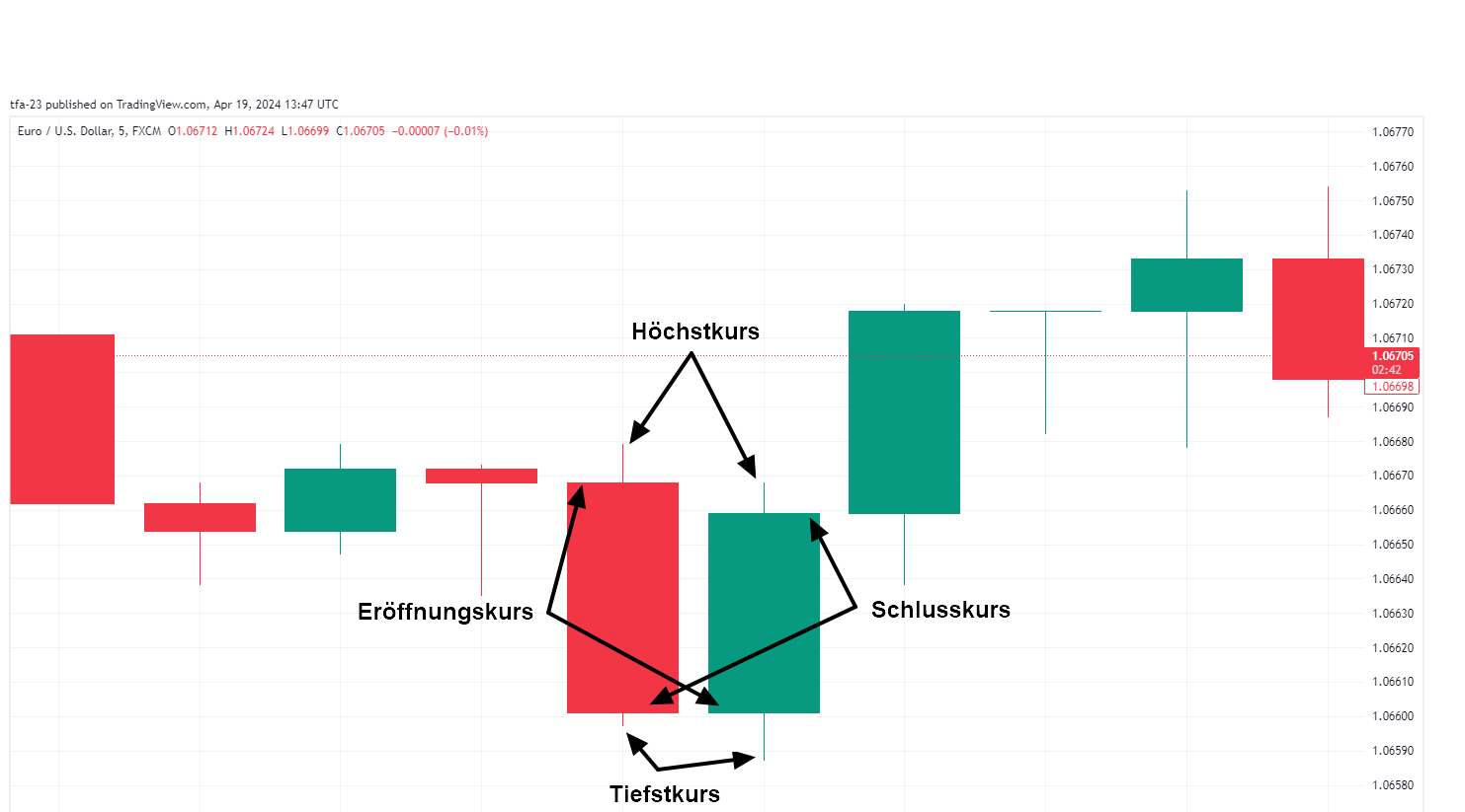 Aufbau einer Candlestick im Chart