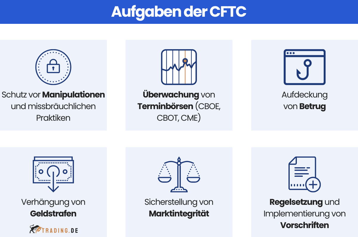 Aufgaben der CFTC