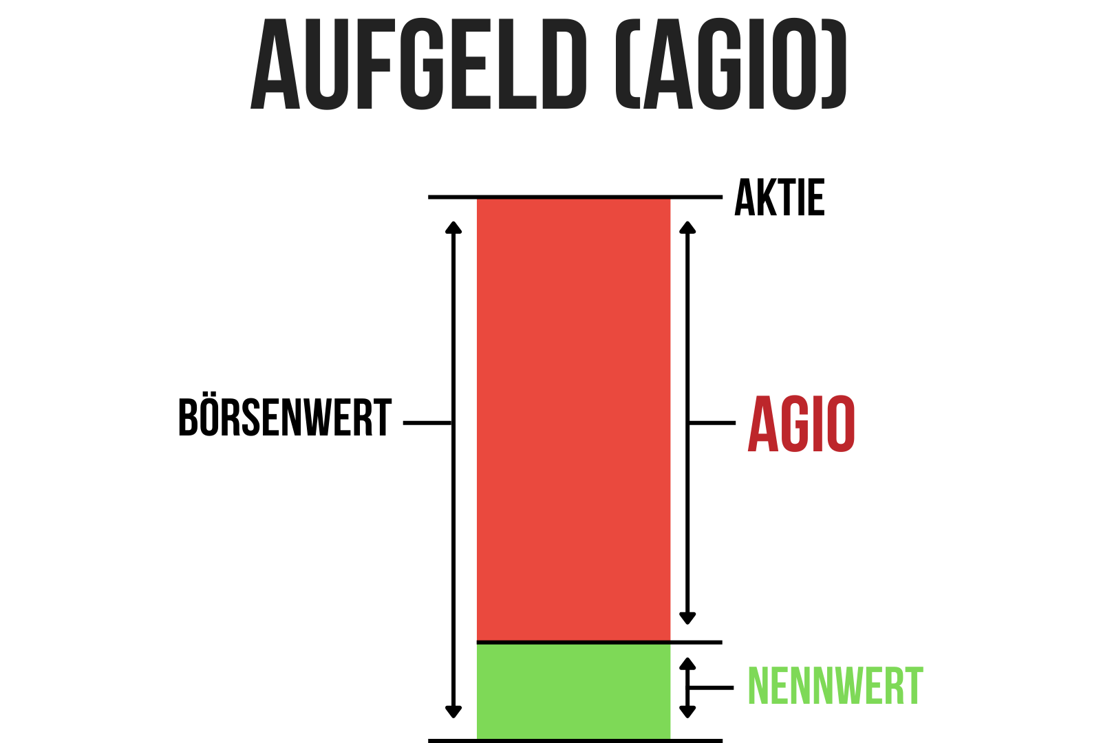 Aufgeld-Agio