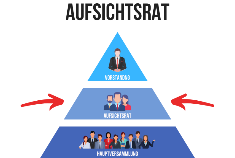 Aufsichtsrat ++ Definition & Beispiele | Trading.de