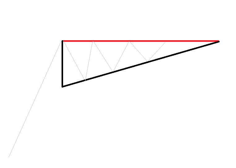 Aufsteigendes Dreieck Pattern Theorie (Ascending Triangle)