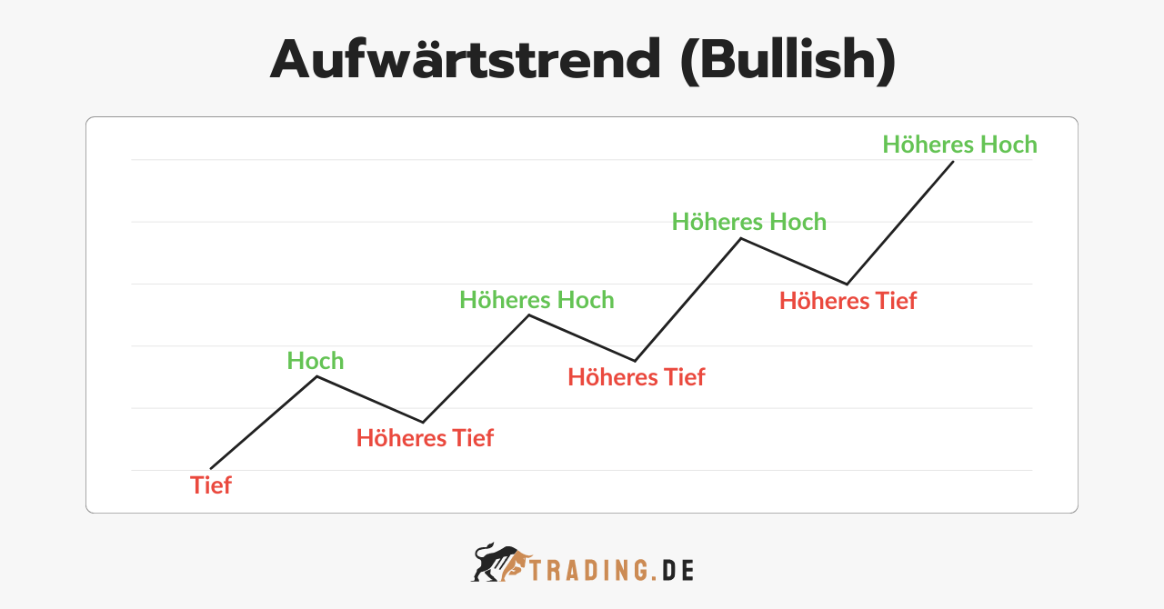 Aufwärtstrend (Bullish) mit Markierungen für Höhere Hochs (Higher Highs) und Höhere Tiefs (Higher Lows).
