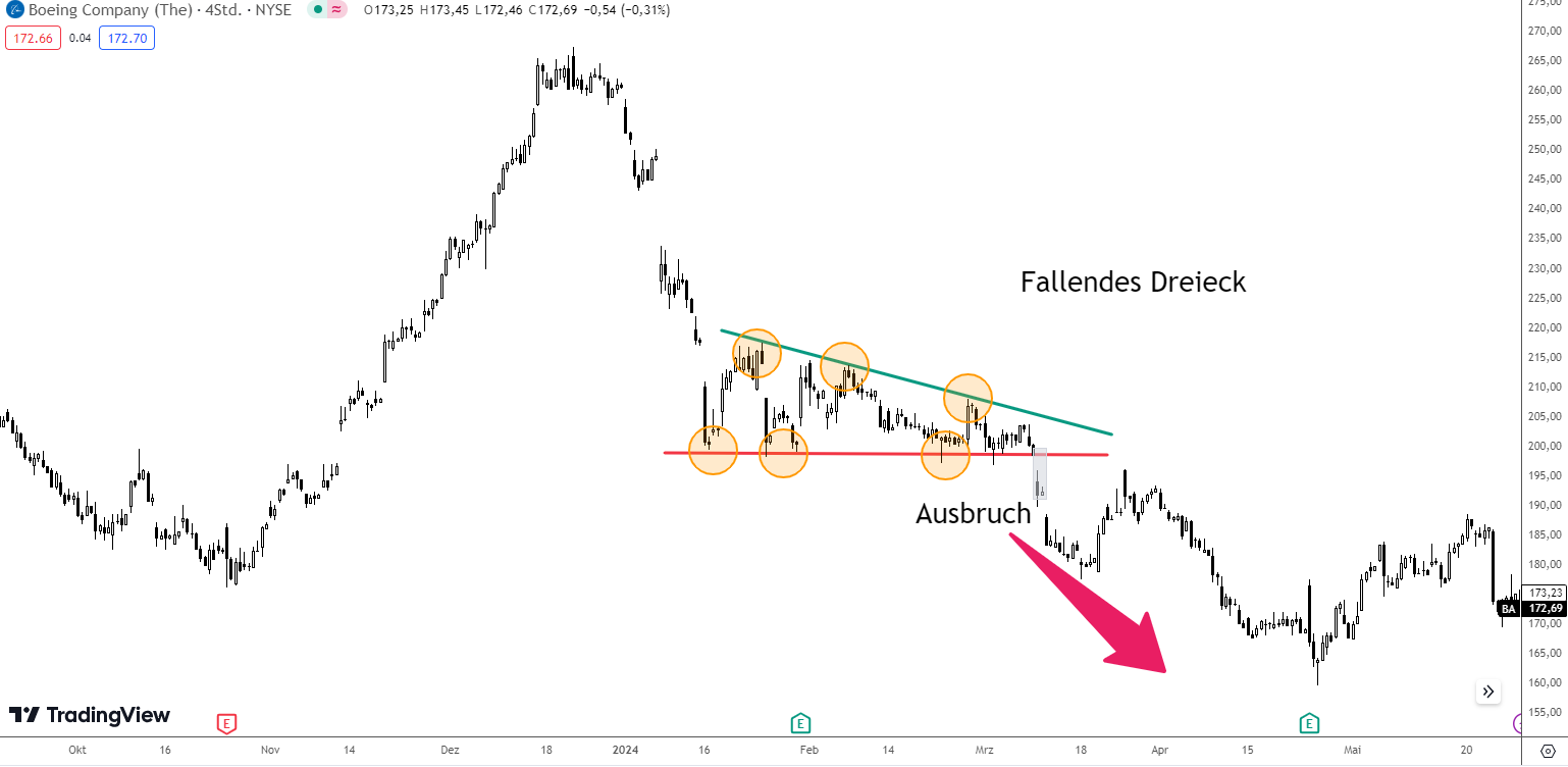 Ausbruch aus dem fallenden Dreieck