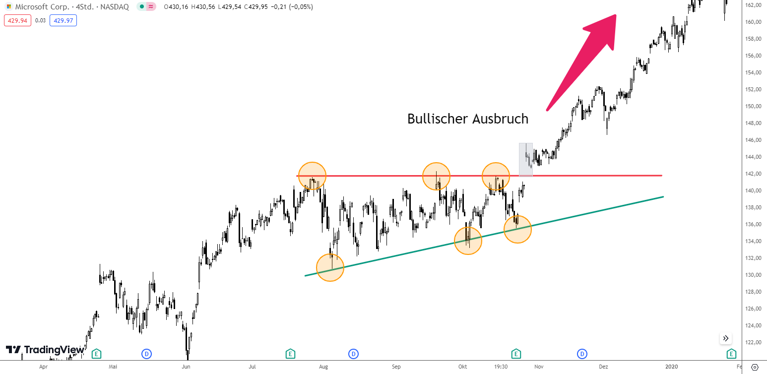 Ausbruch aus dem steigenden Dreieck / Ascending Triangle