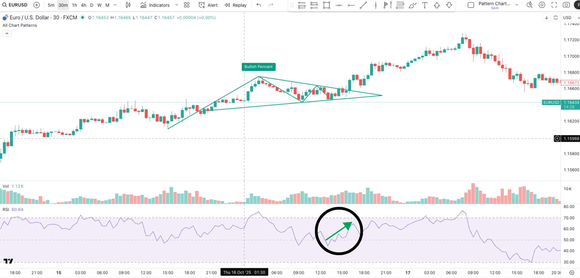 Ausbruch mit steigendem RSI im Chartbeispiel