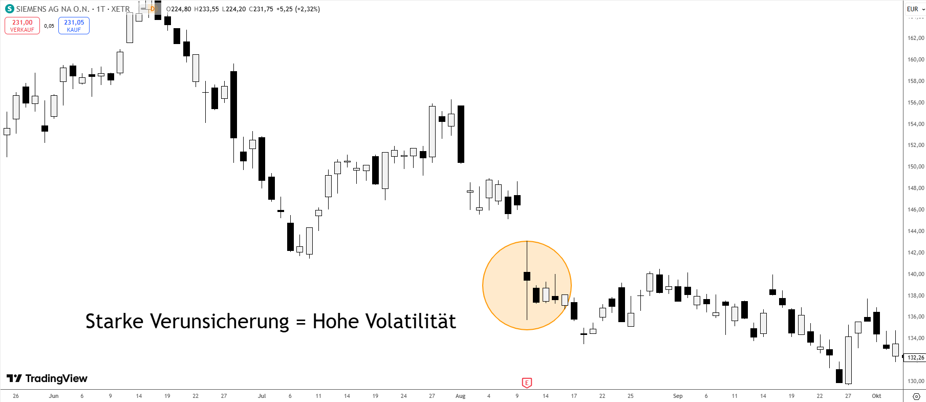Ausgeprägte Volatilität bein Long Legged Doji Pattern