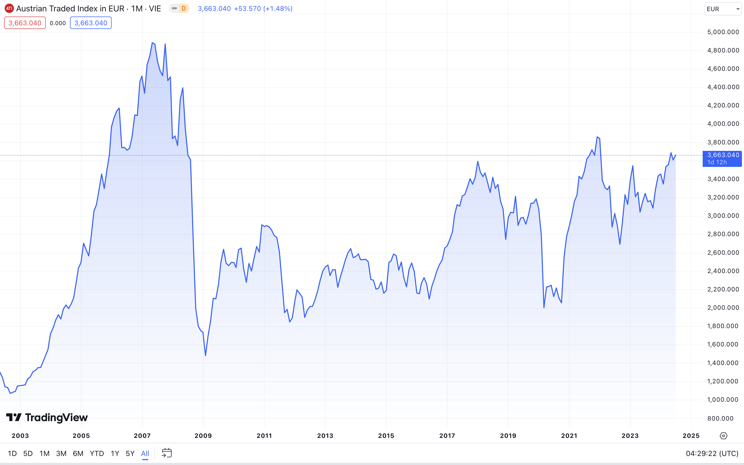 Austrian Traded Index Chart (Tradingview)