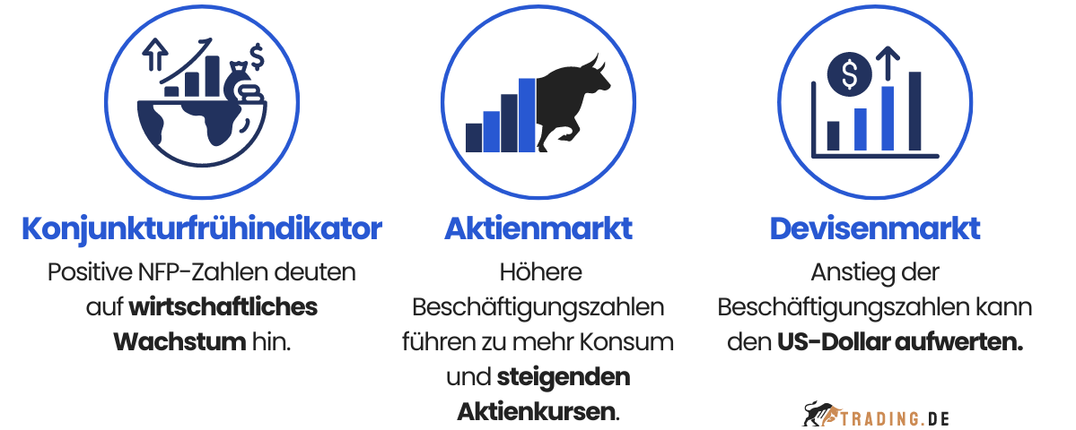 Grafik über die Auswirkungen der Non Farm Payrolls auf den Aktien- und Devisenmarkt sowie als Konjunkturfrühindikator.