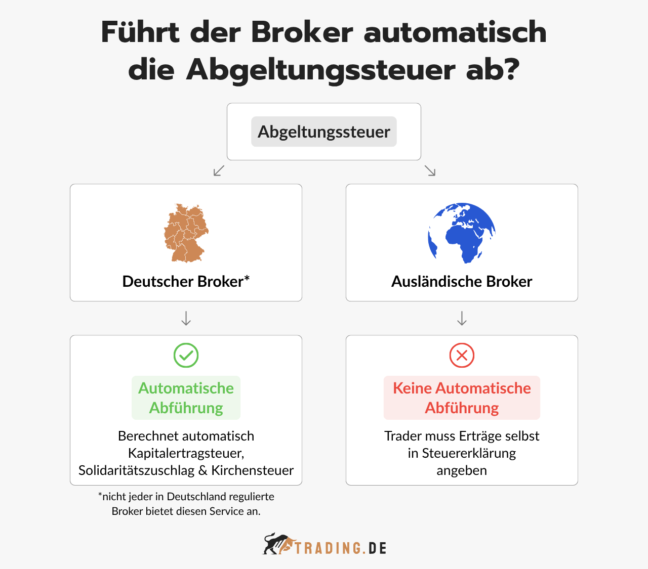 Vergleich zur automatischen Abführung der Abgeltungssteuer: Deutsche Broker vs. ausländische Broker.