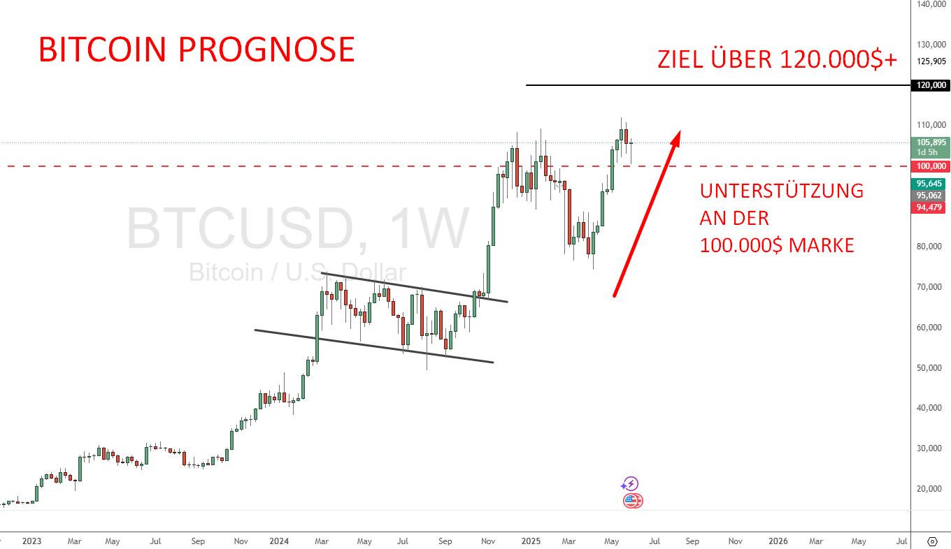 BItcoin Prognose mit Ziel über 120.000$