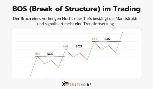 Break Of Structure (BOS) im Trading: Erklärung & Strategie