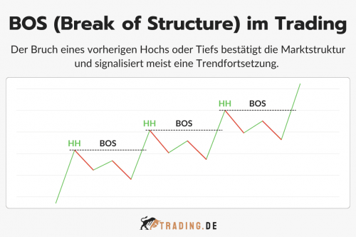 BOS Break of Structure im Trading Definition und Erklärung