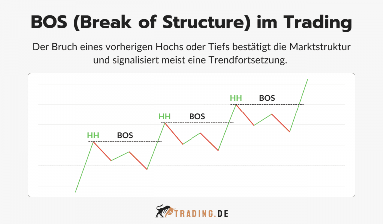 Break Of Structure (BOS) im Trading: Erklärung & Strategie