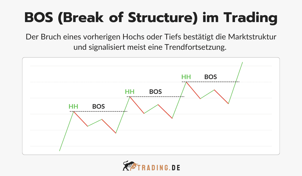 BOS Break of Structure im Trading Definition und Erklärung